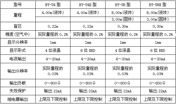 BY-U4(E)、BY-U8(E)型超声波物位计2.jpg